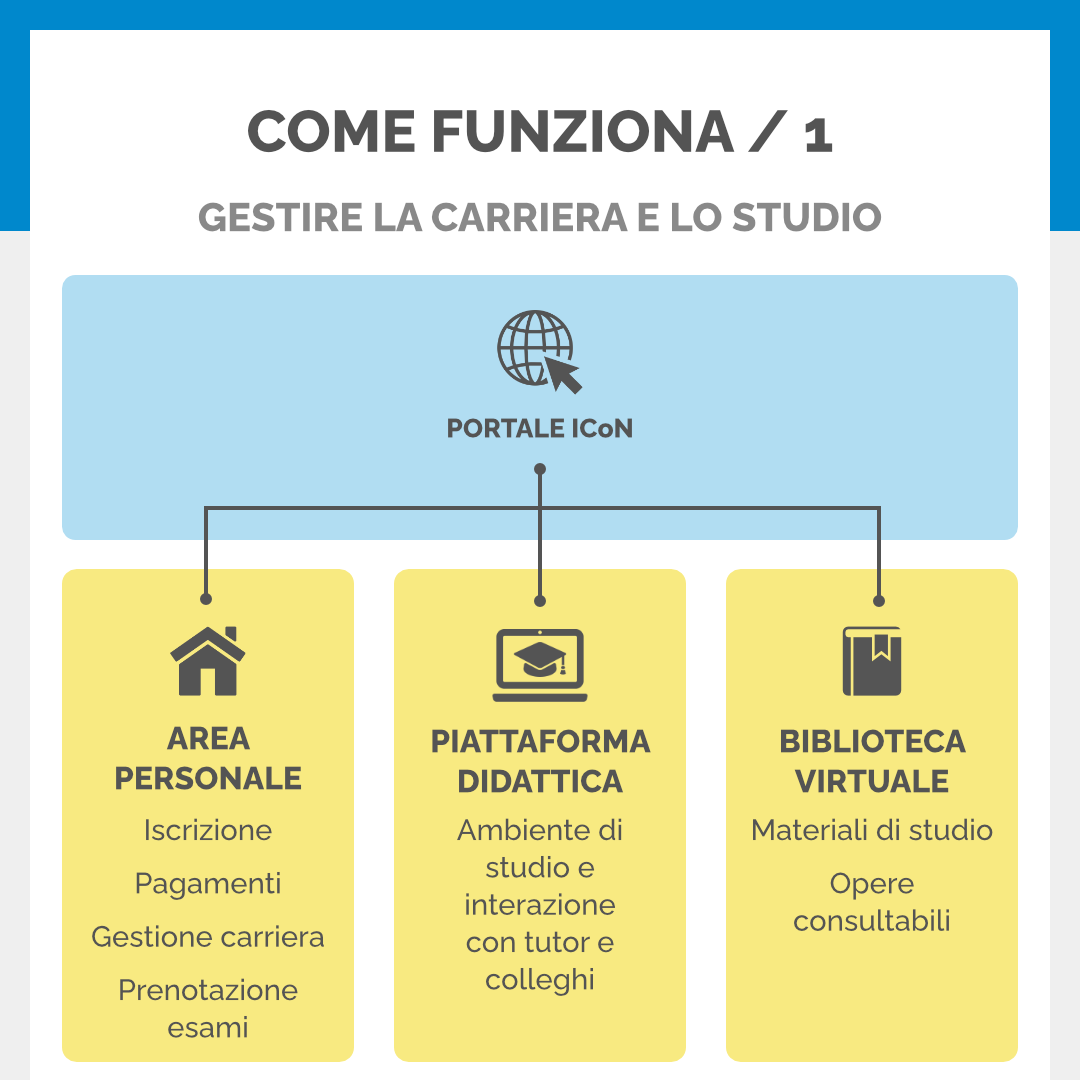 Come funziona il Corso di laurea